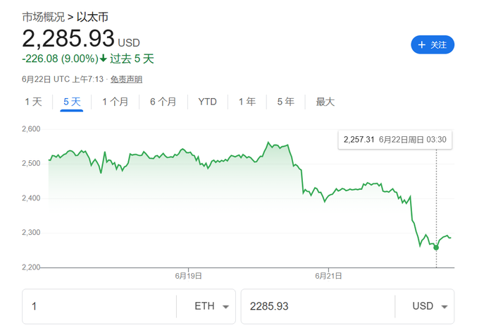 为何以太坊价格疲软？背后原因有哪些？